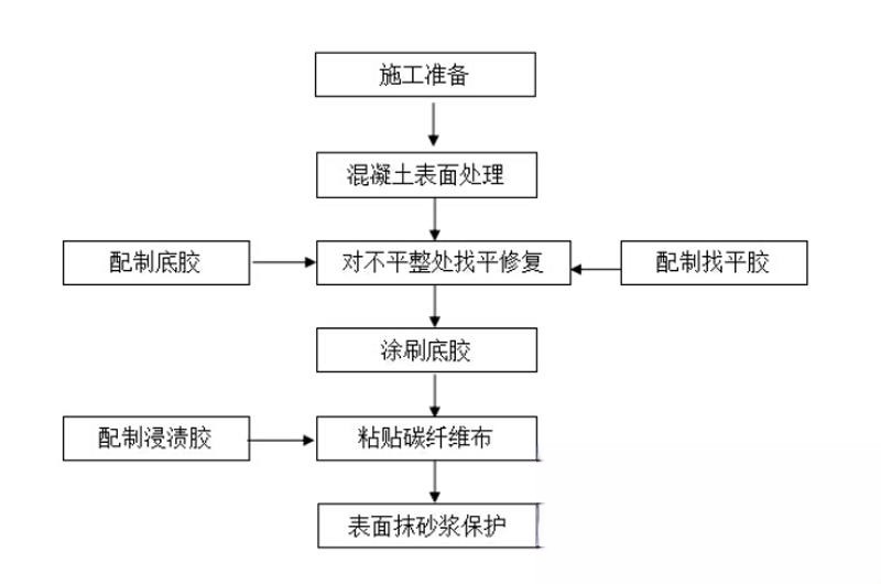 遂溪碳纤维加固的优势以及使用方法